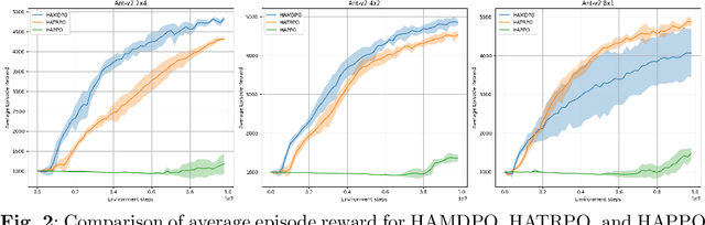 Figure 2 for Heterogeneous Multi-Agent Reinforcement Learning via Mirror Descent Policy Optimization