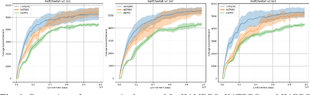 Figure 3 for Heterogeneous Multi-Agent Reinforcement Learning via Mirror Descent Policy Optimization