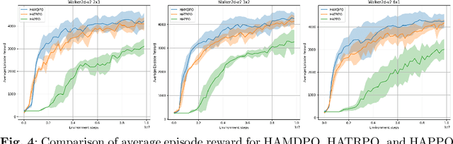 Figure 4 for Heterogeneous Multi-Agent Reinforcement Learning via Mirror Descent Policy Optimization