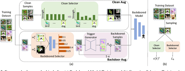 Figure 3 for Long-Tailed Backdoor Attack Using Dynamic Data Augmentation Operations