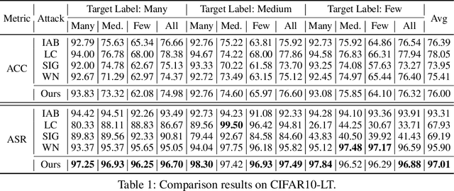 Figure 2 for Long-Tailed Backdoor Attack Using Dynamic Data Augmentation Operations