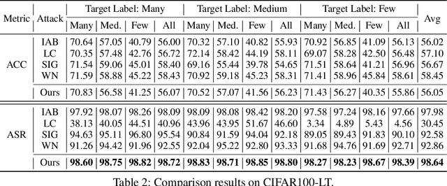 Figure 4 for Long-Tailed Backdoor Attack Using Dynamic Data Augmentation Operations