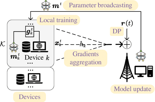 Figure 1 for Device Scheduling for Over-the-Air Federated Learning with Differential Privacy