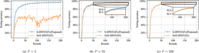 Figure 3 for Device Scheduling for Over-the-Air Federated Learning with Differential Privacy