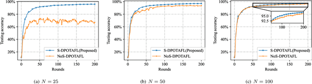 Figure 4 for Device Scheduling for Over-the-Air Federated Learning with Differential Privacy