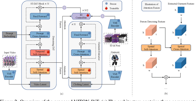 Figure 3 for VITON-DiT: Learning In-the-Wild Video Try-On from Human Dance Videos via Diffusion Transformers