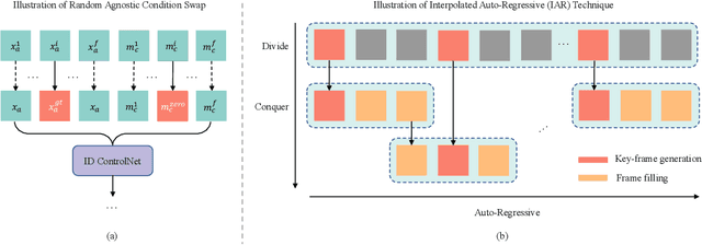 Figure 4 for VITON-DiT: Learning In-the-Wild Video Try-On from Human Dance Videos via Diffusion Transformers