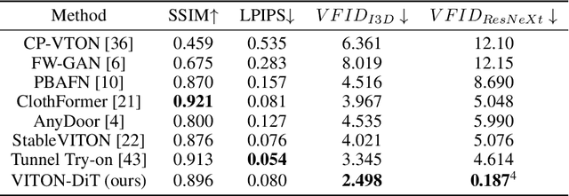 Figure 2 for VITON-DiT: Learning In-the-Wild Video Try-On from Human Dance Videos via Diffusion Transformers