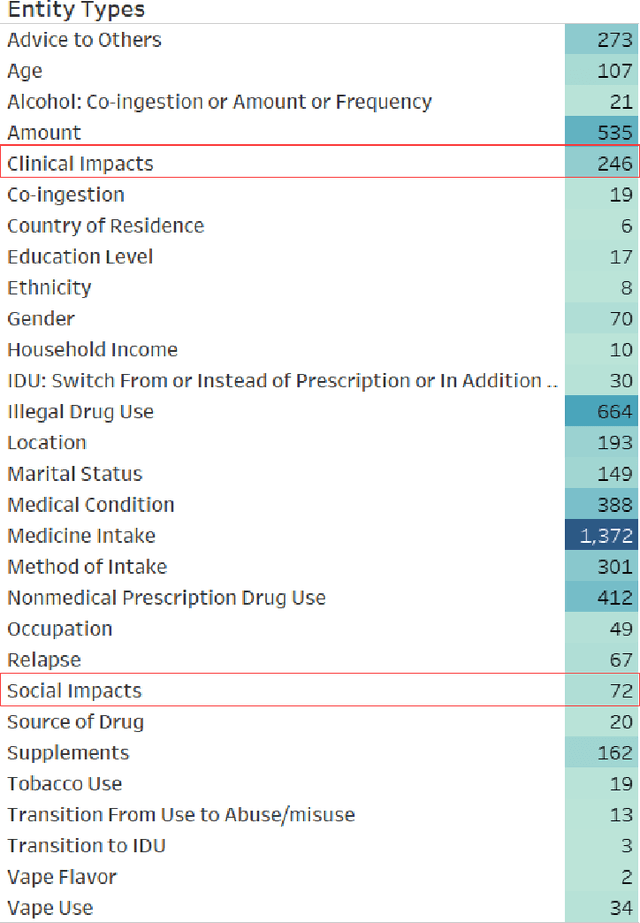 Figure 1 for Reddit-Impacts: A Named Entity Recognition Dataset for Analyzing Clinical and Social Effects of Substance Use Derived from Social Media