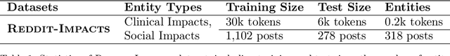 Figure 2 for Reddit-Impacts: A Named Entity Recognition Dataset for Analyzing Clinical and Social Effects of Substance Use Derived from Social Media