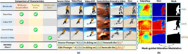 Figure 1 for MAKIMA: Tuning-free Multi-Attribute Open-domain Video Editing via Mask-Guided Attention Modulation