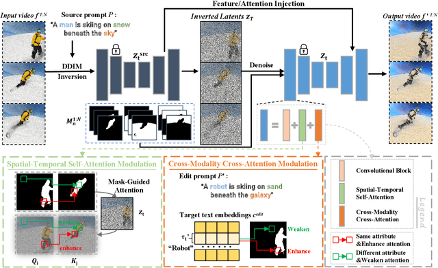 Figure 3 for MAKIMA: Tuning-free Multi-Attribute Open-domain Video Editing via Mask-Guided Attention Modulation