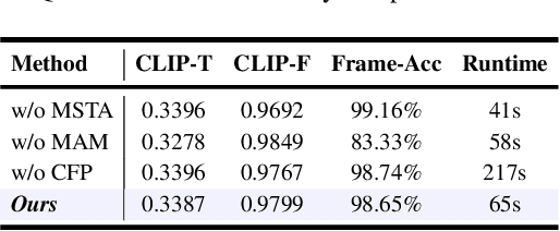 Figure 2 for MAKIMA: Tuning-free Multi-Attribute Open-domain Video Editing via Mask-Guided Attention Modulation