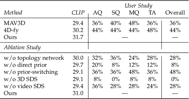 Figure 2 for 4Dynamic: Text-to-4D Generation with Hybrid Priors