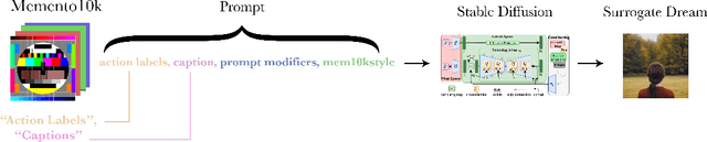 Figure 3 for Diffusing Surrogate Dreams of Video Scenes to Predict Video Memorability