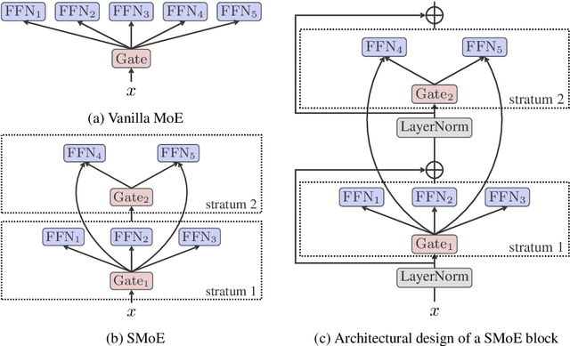 Figure 1 for Towards Being Parameter-Efficient: A Stratified Sparsely Activated Transformer with Dynamic Capacity