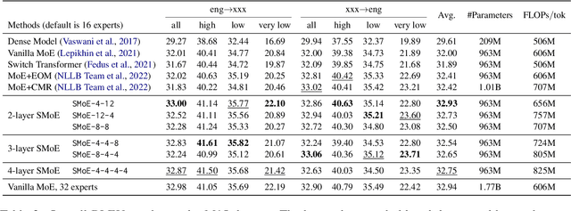 Figure 3 for Towards Being Parameter-Efficient: A Stratified Sparsely Activated Transformer with Dynamic Capacity