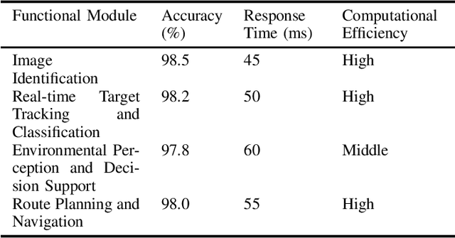 Figure 1 for Research on the Application of Computer Vision Based on Deep Learning in Autonomous Driving Technology