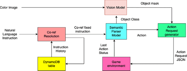 Figure 3 for Alexa, play with robot: Introducing the First Alexa Prize SimBot Challenge on Embodied AI