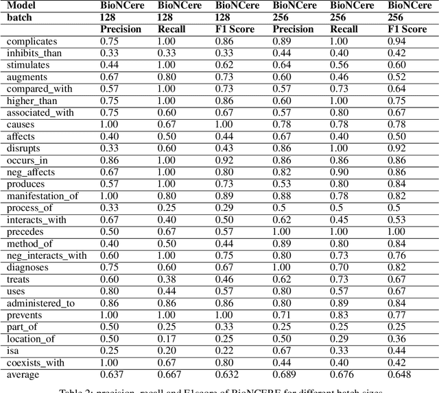 Figure 4 for BioNCERE: Non-Contrastive Enhancement For Relation Extraction In Biomedical Texts