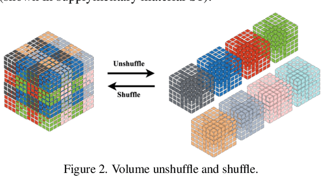 Figure 3 for J-Invariant Volume Shuffle for Self-Supervised Cryo-Electron Tomogram Denoising on Single Noisy Volume