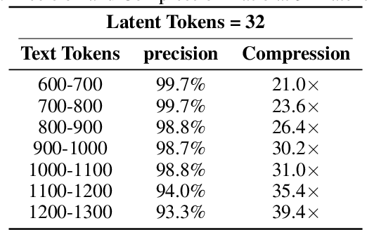 Figure 4 for Context Cascade Compression: Exploring the Upper Limits of Text Compression