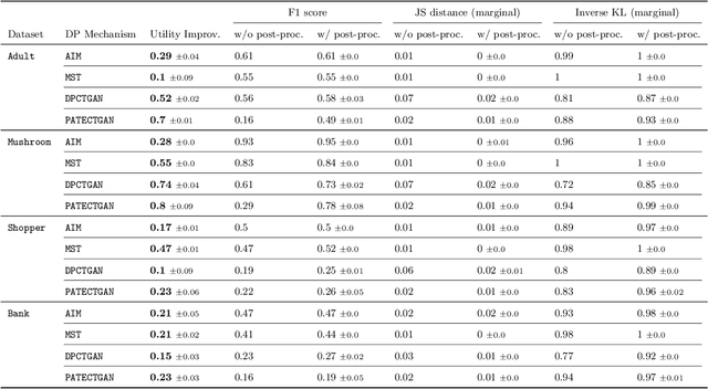 Figure 4 for Post-processing Private Synthetic Data for Improving Utility on Selected Measures