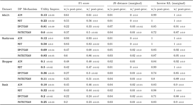 Figure 1 for Post-processing Private Synthetic Data for Improving Utility on Selected Measures