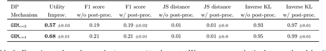 Figure 3 for Post-processing Private Synthetic Data for Improving Utility on Selected Measures