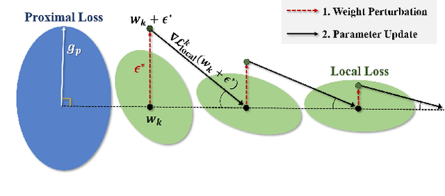 Figure 2 for FedSoL: Bridging Global Alignment and Local Generality in Federated Learning