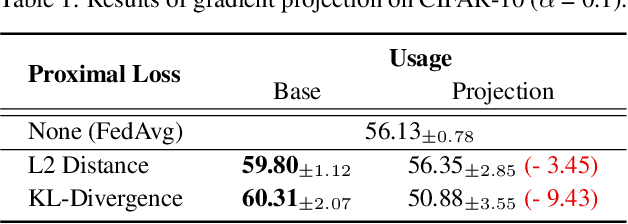 Figure 1 for FedSoL: Bridging Global Alignment and Local Generality in Federated Learning