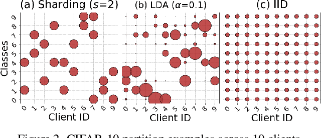 Figure 3 for FedSoL: Bridging Global Alignment and Local Generality in Federated Learning