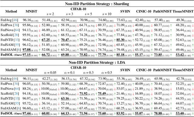 Figure 4 for FedSoL: Bridging Global Alignment and Local Generality in Federated Learning