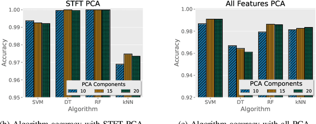 Figure 2 for Machine Learning for Pre/Post Flight UAV Rotor Defect Detection Using Vibration Analysis