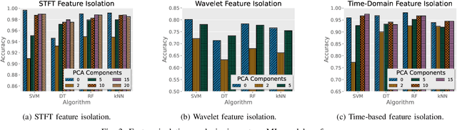Figure 3 for Machine Learning for Pre/Post Flight UAV Rotor Defect Detection Using Vibration Analysis