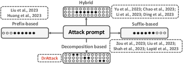 Figure 3 for DrAttack: Prompt Decomposition and Reconstruction Makes Powerful LLM Jailbreakers