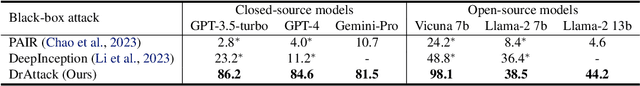 Figure 2 for DrAttack: Prompt Decomposition and Reconstruction Makes Powerful LLM Jailbreakers