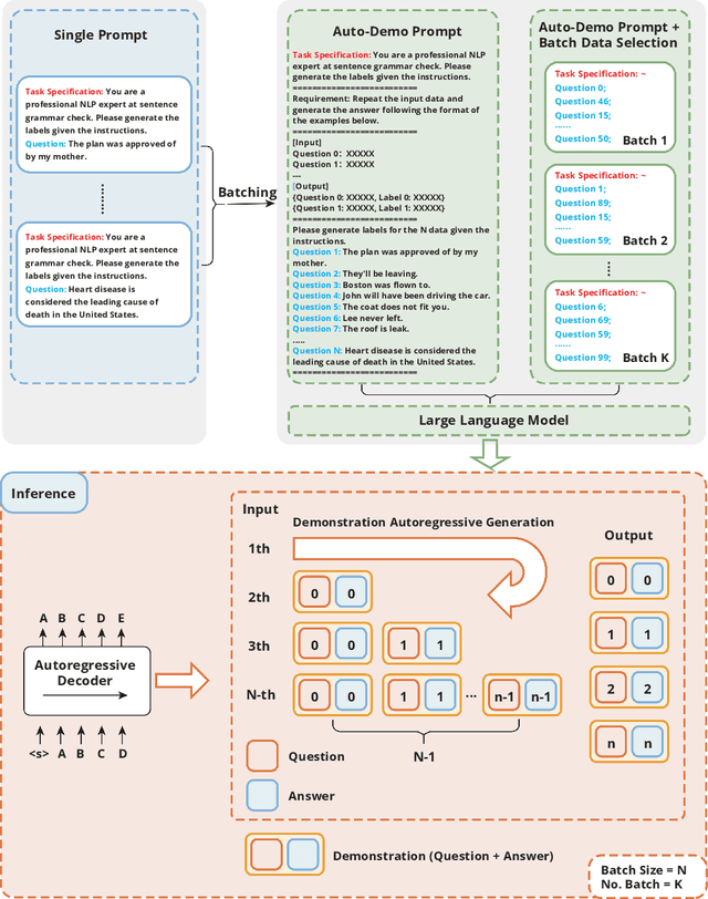 Figure 2 for Auto-Demo Prompting: Leveraging Generated Outputs as Demonstrations for Enhanced Batch Prompting