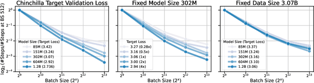 Figure 1 for How Does Critical Batch Size Scale in Pre-training?