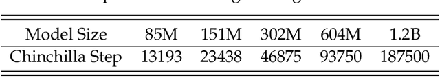 Figure 2 for How Does Critical Batch Size Scale in Pre-training?