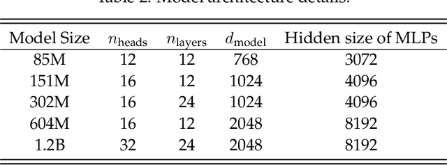 Figure 4 for How Does Critical Batch Size Scale in Pre-training?