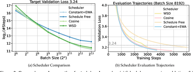 Figure 3 for How Does Critical Batch Size Scale in Pre-training?