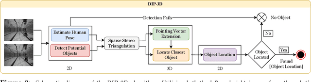 Figure 3 for Diver Interest via Pointing in Three Dimensions: 3D Pointing Reconstruction for Diver-AUV Communication