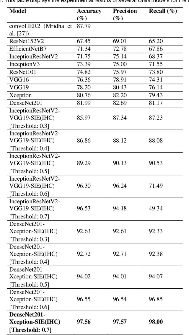 Figure 2 for Addressing Uncertainty in Imbalanced Histopathology Image Classification of HER2 Breast Cancer: An interpretable Ensemble Approach with Threshold Filtered Single Instance Evaluation (SIE)