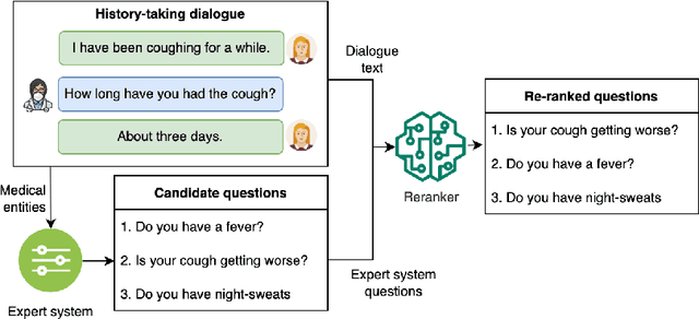 Figure 3 for Dialogue-Contextualized Re-ranking for Medical History-Taking