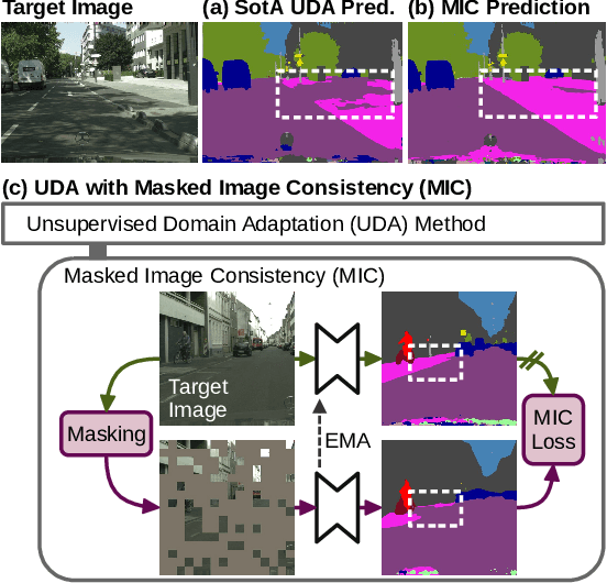 Figure 1 for MIC: Masked Image Consistency for Context-Enhanced Domain Adaptation