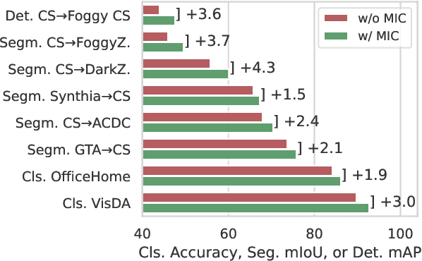 Figure 3 for MIC: Masked Image Consistency for Context-Enhanced Domain Adaptation