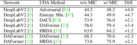 Figure 2 for MIC: Masked Image Consistency for Context-Enhanced Domain Adaptation