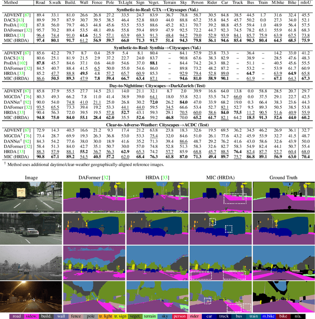 Figure 4 for MIC: Masked Image Consistency for Context-Enhanced Domain Adaptation