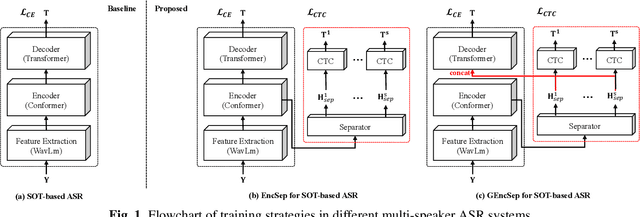 Figure 1 for Serialized Speech Information Guidance with Overlapped Encoding Separation for Multi-Speaker Automatic Speech Recognition